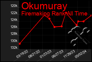 Total Graph of Okumuray