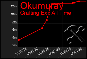 Total Graph of Okumuray