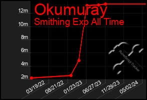 Total Graph of Okumuray