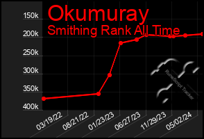 Total Graph of Okumuray