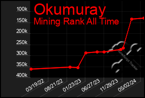 Total Graph of Okumuray