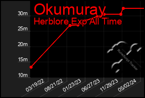 Total Graph of Okumuray