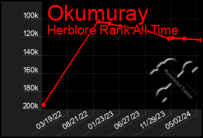 Total Graph of Okumuray
