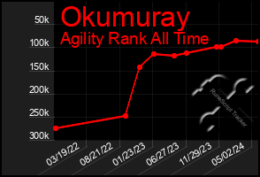 Total Graph of Okumuray