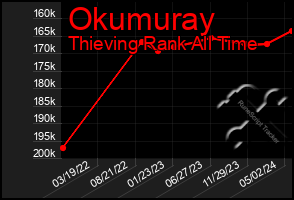 Total Graph of Okumuray