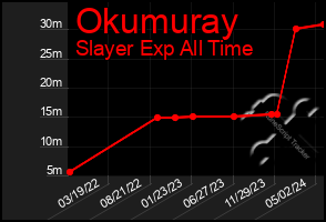 Total Graph of Okumuray