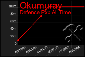 Total Graph of Okumuray