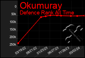 Total Graph of Okumuray