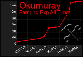 Total Graph of Okumuray