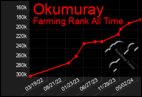 Total Graph of Okumuray