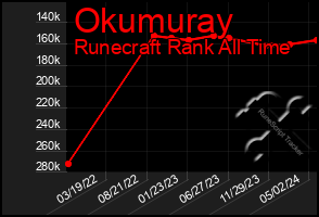 Total Graph of Okumuray