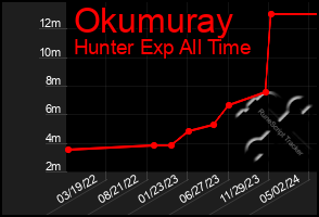 Total Graph of Okumuray