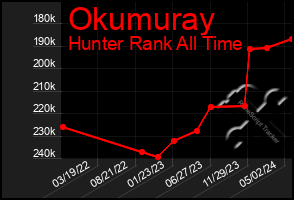 Total Graph of Okumuray