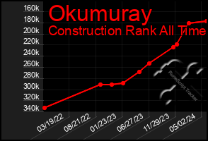 Total Graph of Okumuray