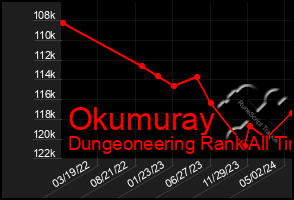 Total Graph of Okumuray