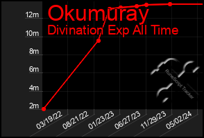 Total Graph of Okumuray