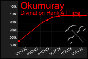 Total Graph of Okumuray