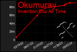 Total Graph of Okumuray