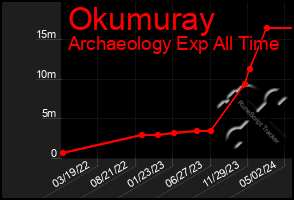 Total Graph of Okumuray