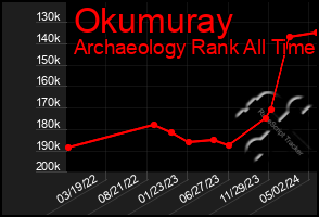 Total Graph of Okumuray