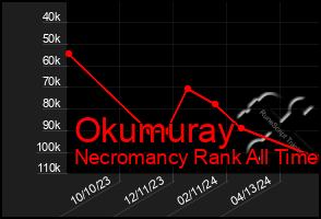 Total Graph of Okumuray