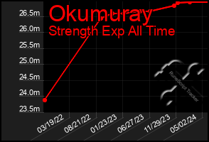 Total Graph of Okumuray