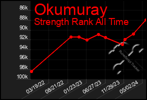 Total Graph of Okumuray