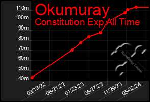 Total Graph of Okumuray