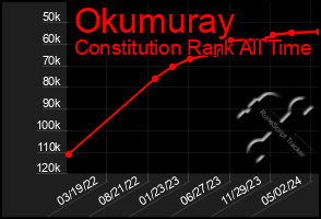 Total Graph of Okumuray