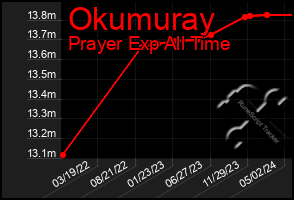 Total Graph of Okumuray