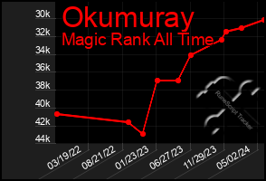 Total Graph of Okumuray