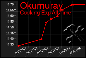 Total Graph of Okumuray