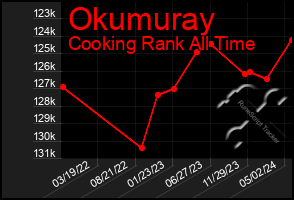 Total Graph of Okumuray