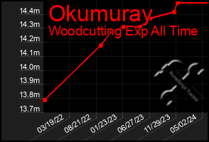 Total Graph of Okumuray