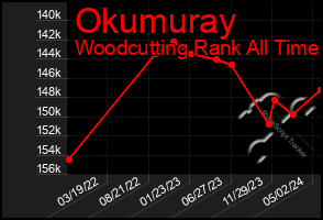 Total Graph of Okumuray