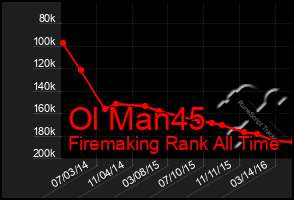 Total Graph of Ol Man45