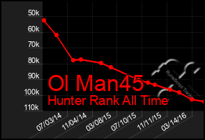Total Graph of Ol Man45