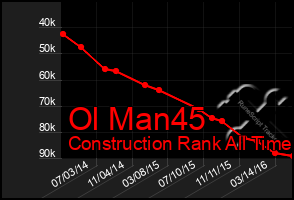 Total Graph of Ol Man45