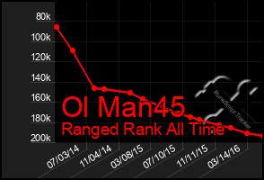 Total Graph of Ol Man45