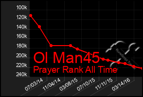 Total Graph of Ol Man45