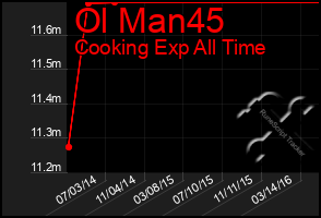 Total Graph of Ol Man45