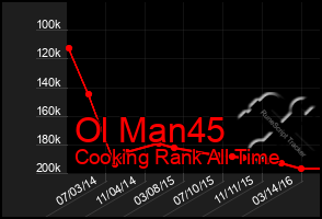 Total Graph of Ol Man45