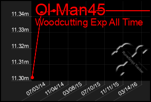 Total Graph of Ol Man45