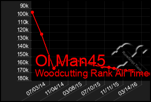 Total Graph of Ol Man45
