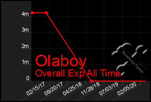 Total Graph of Olaboy