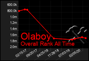 Total Graph of Olaboy