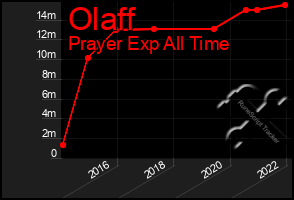 Total Graph of Olaff
