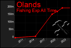 Total Graph of Olands