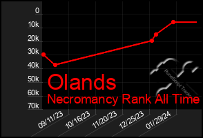 Total Graph of Olands