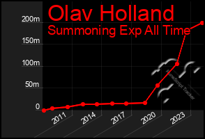 Total Graph of Olav Holland